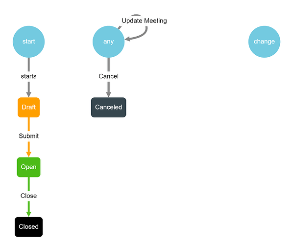 process flow