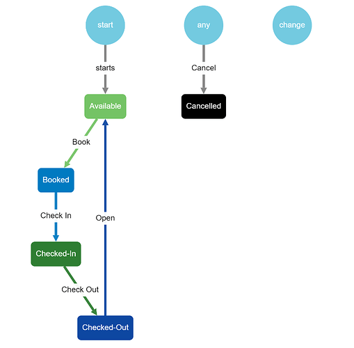 parking reservation workflow